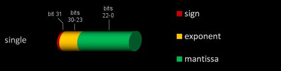 Illustration showing a single composed of bit 31, sign, bits 30-23, exponent, and bits 22-0, mantissa
